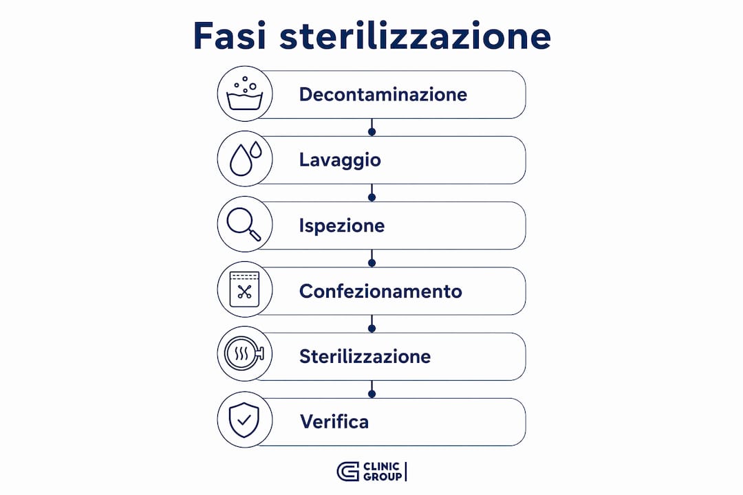 Schema illustrativo delle principali fasi della sterilizzazione in ambito clinico