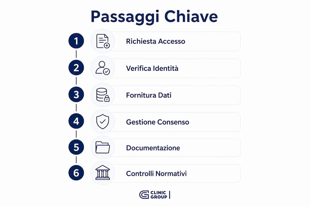 Infografica che illustra i principali passaggi per garantire la trasparenza nel settore sanitario