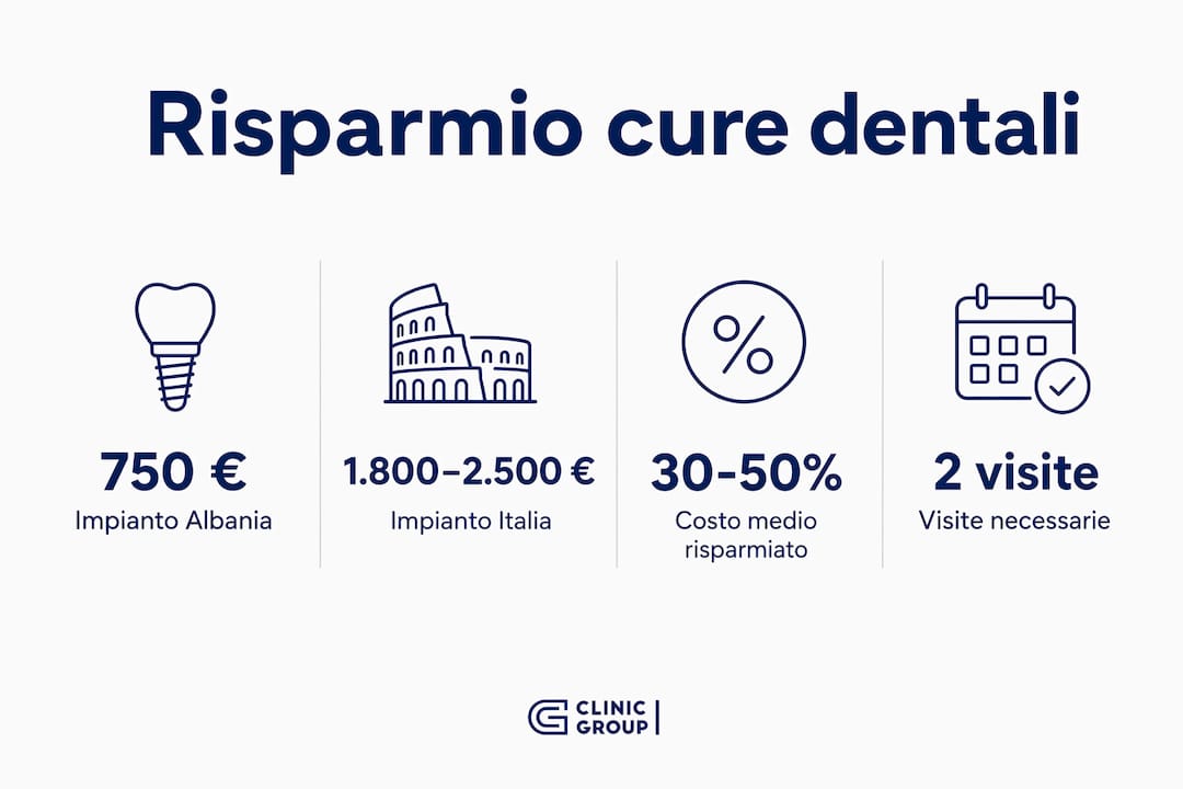 Confronto dei costi delle cure dentistiche: Albania o Italia? Scopri quanto puoi risparmiare con la nostra infografica