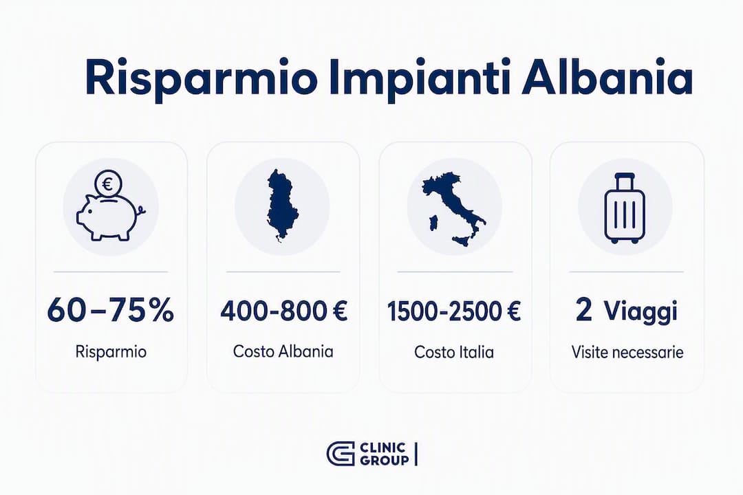 Confronto visivo dei prezzi degli impianti dentali: Albania e Italia a confronto, scopri quanto puoi risparmiare.
