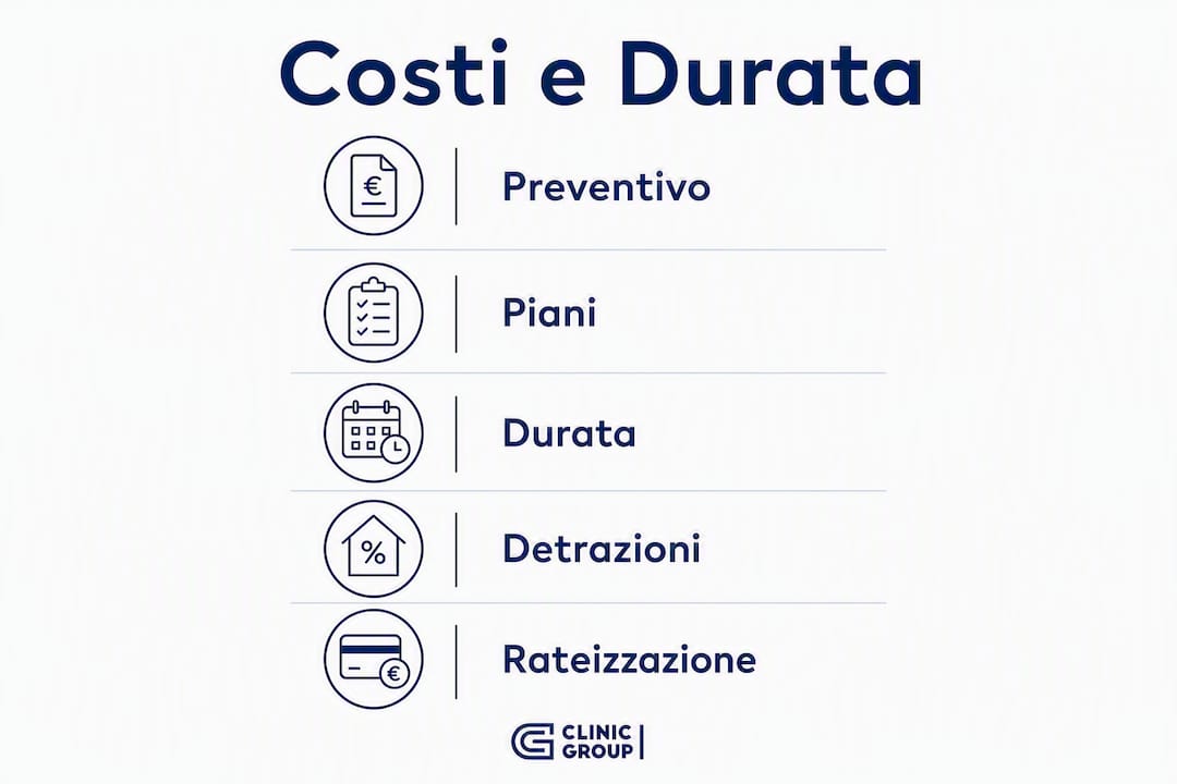 Infografica sui costi e tempi di trattamento con Invisalign in Italia