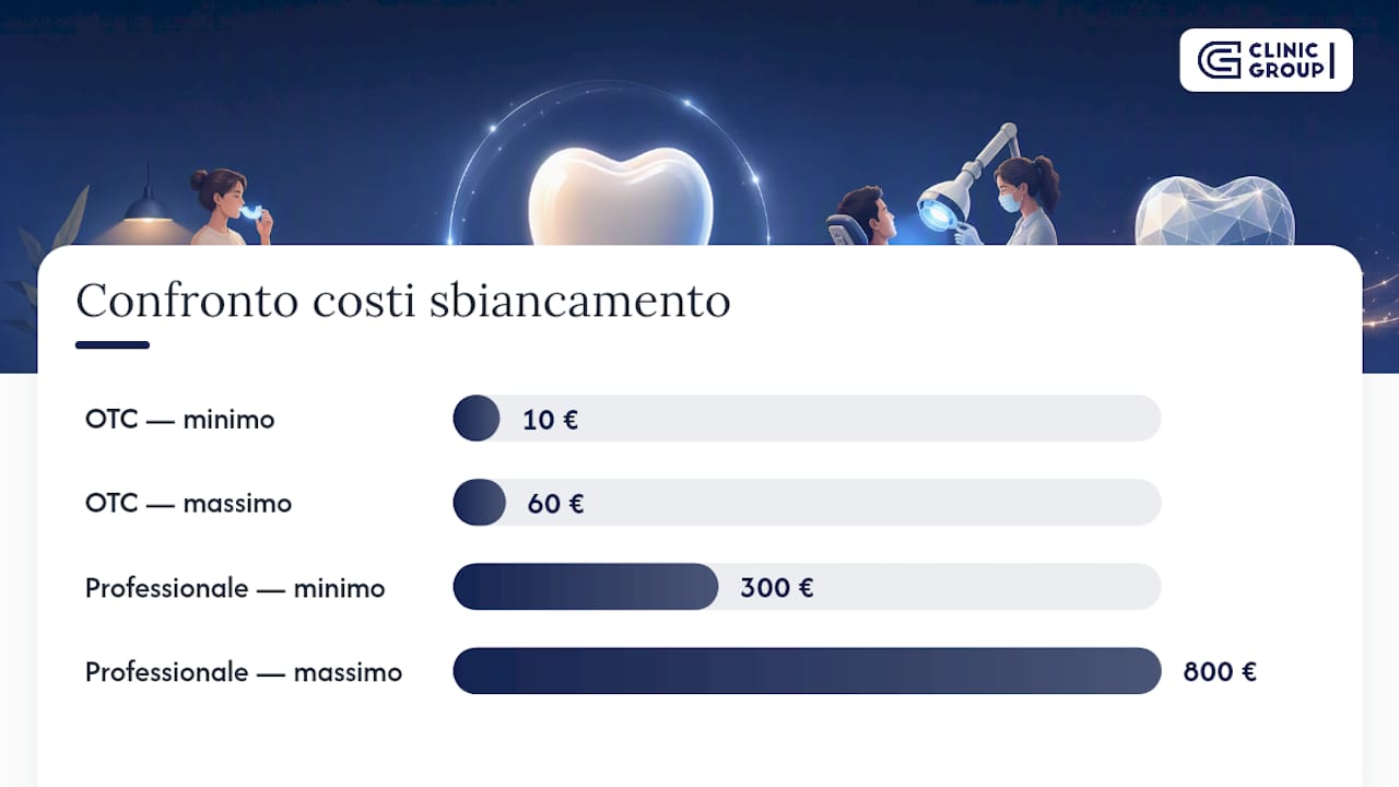 Schema che mette a confronto le normative sui prodotti per lo sbiancamento dei denti e le diverse tecniche di trattamento