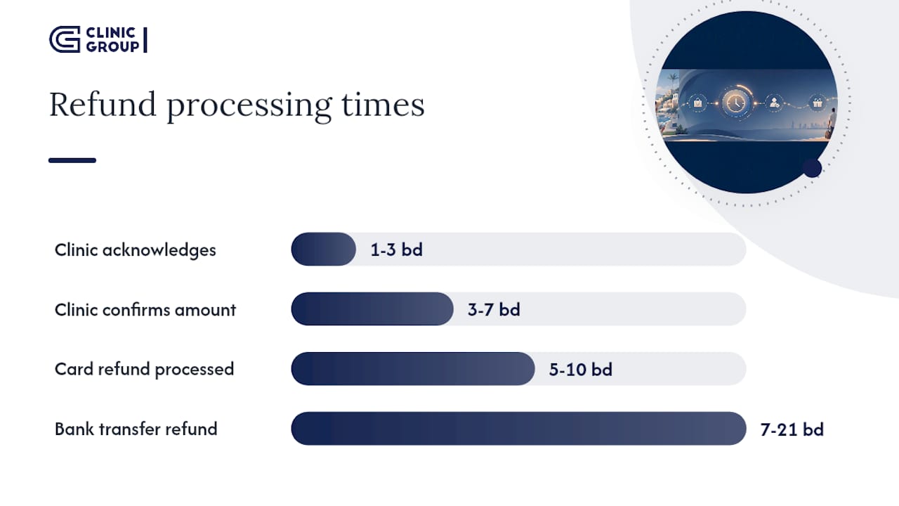 Diagram of surgery refund timelines
