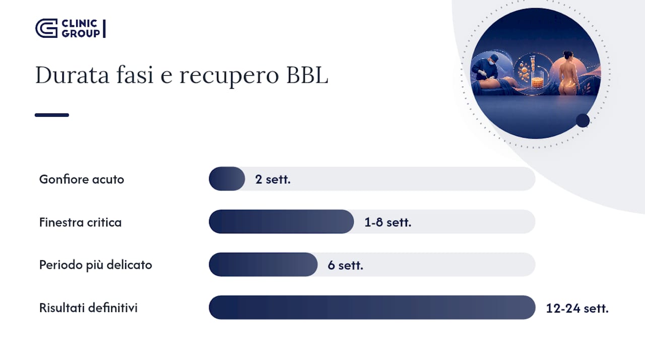 Infografica con le tappe principali dell’intervento BBL e le fasi del recupero