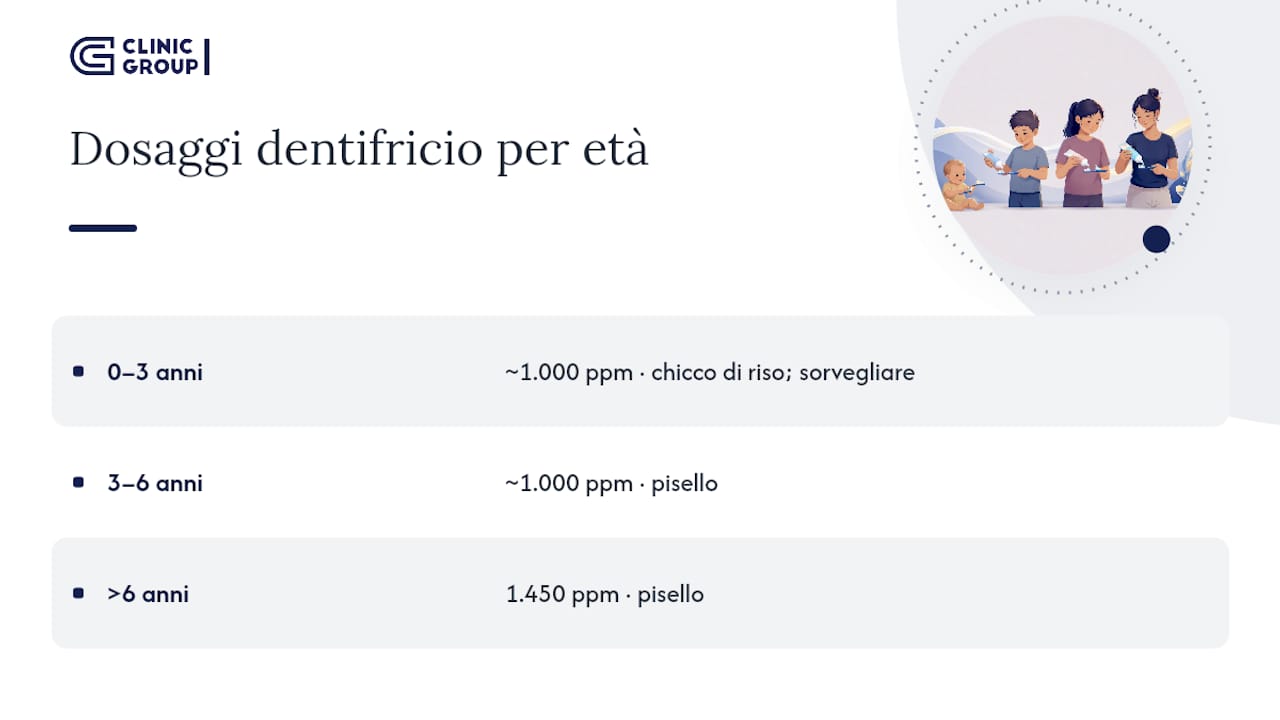 Tabella delle quantità di dentifricio al fluoro raccomandate in base all’età dei bambini