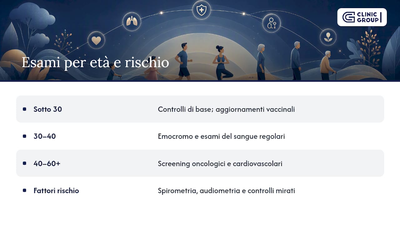Schema dei controlli medici in base all'età e ai fattori di rischio
