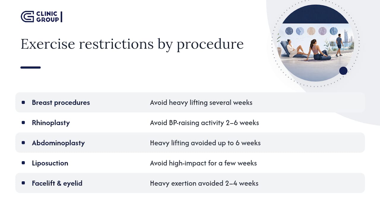 Diagram showing exercise recovery timelines by cosmetic procedure