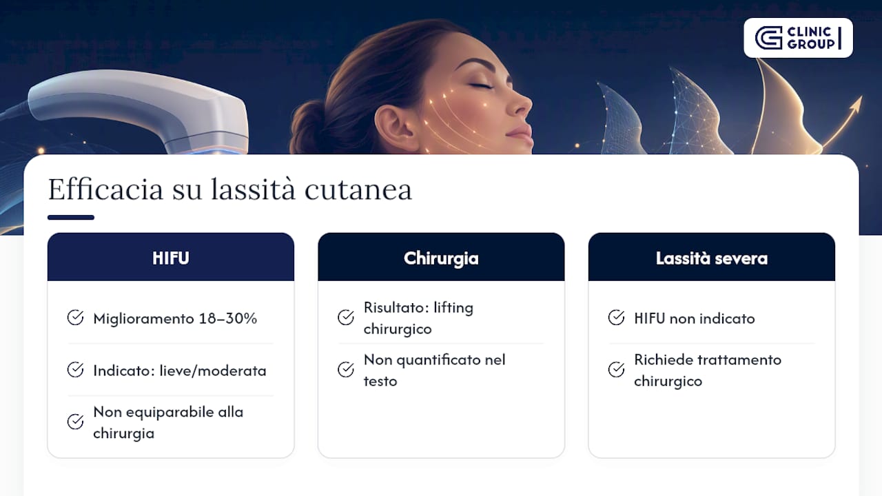 Diagramma che mostra la percentuale di miglioramento della lassità cutanea con HIFU