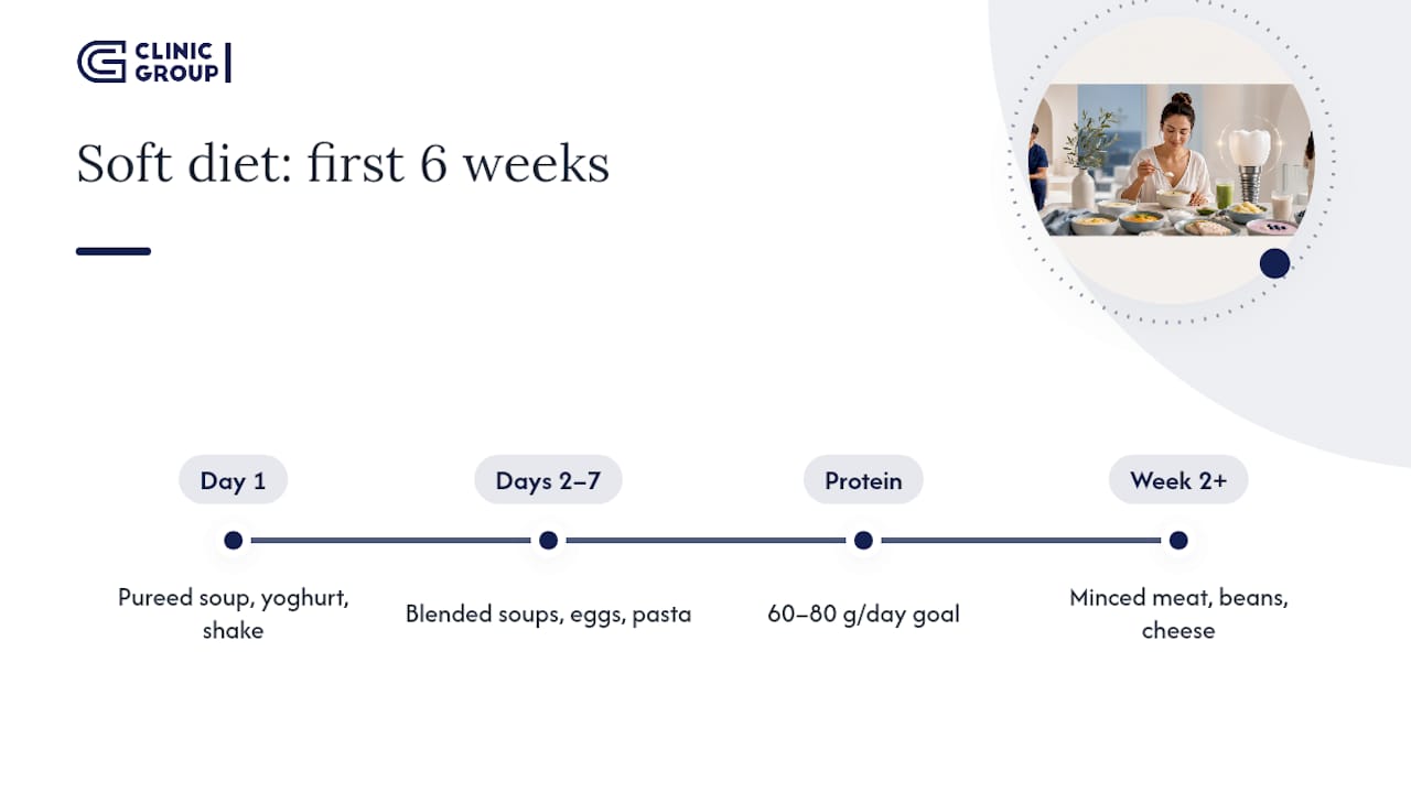 Soft diet phases with protein intake and food icons diagram