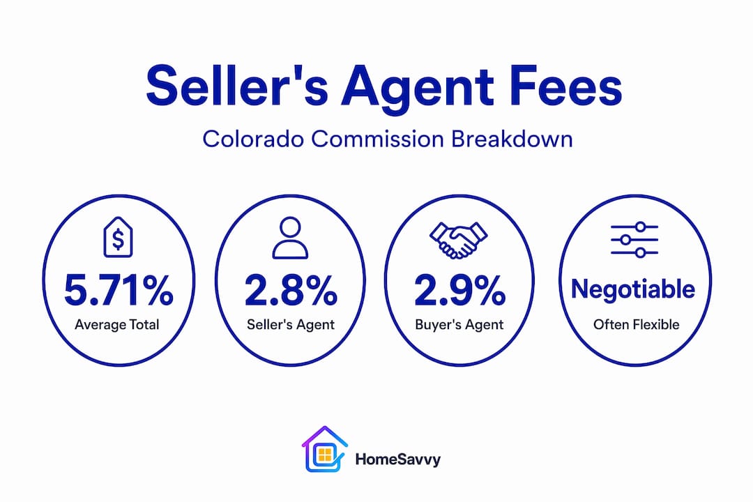 Infographic with Colorado seller agent commission breakdown