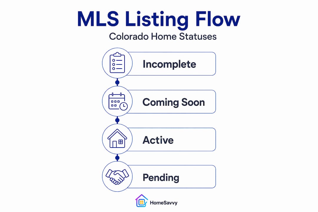 Infographic outlining Colorado MLS listing status flow