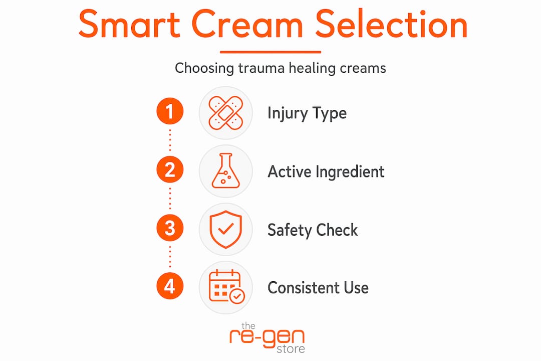 Infographic showing smart trauma cream selection steps
