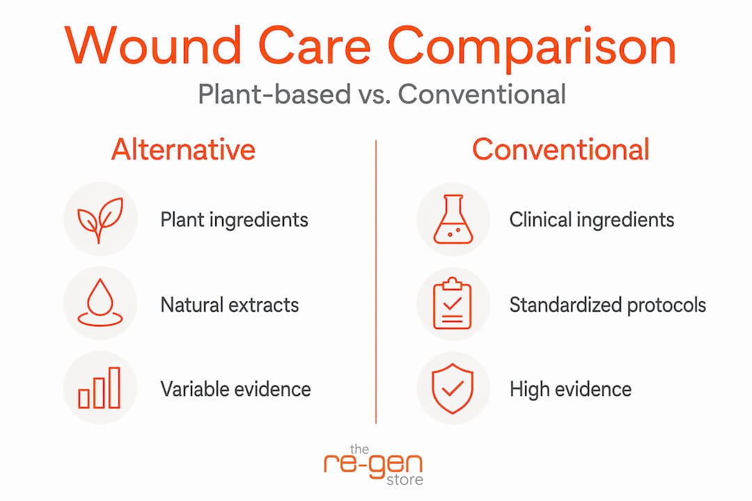 Infographic comparing alternative and conventional wound care