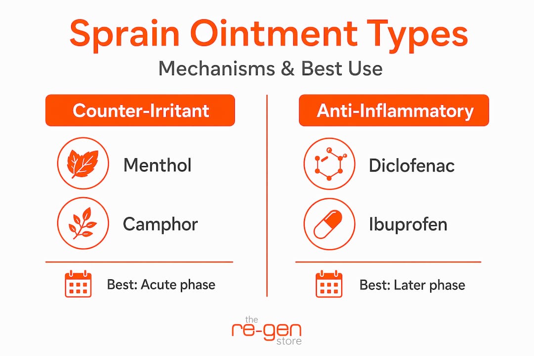 Infographic comparing two ointment types for sprains