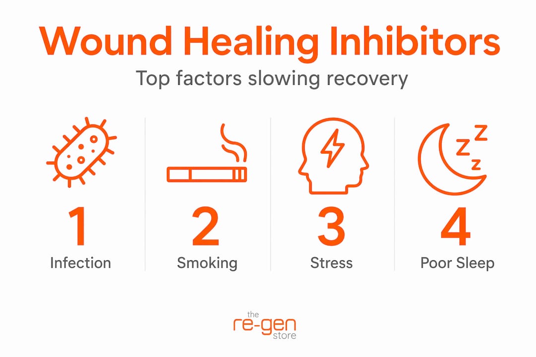 Infographic highlighting key wound healing inhibitors
