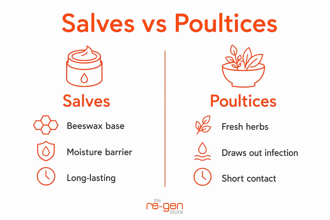 Infographic comparing salves and poultices