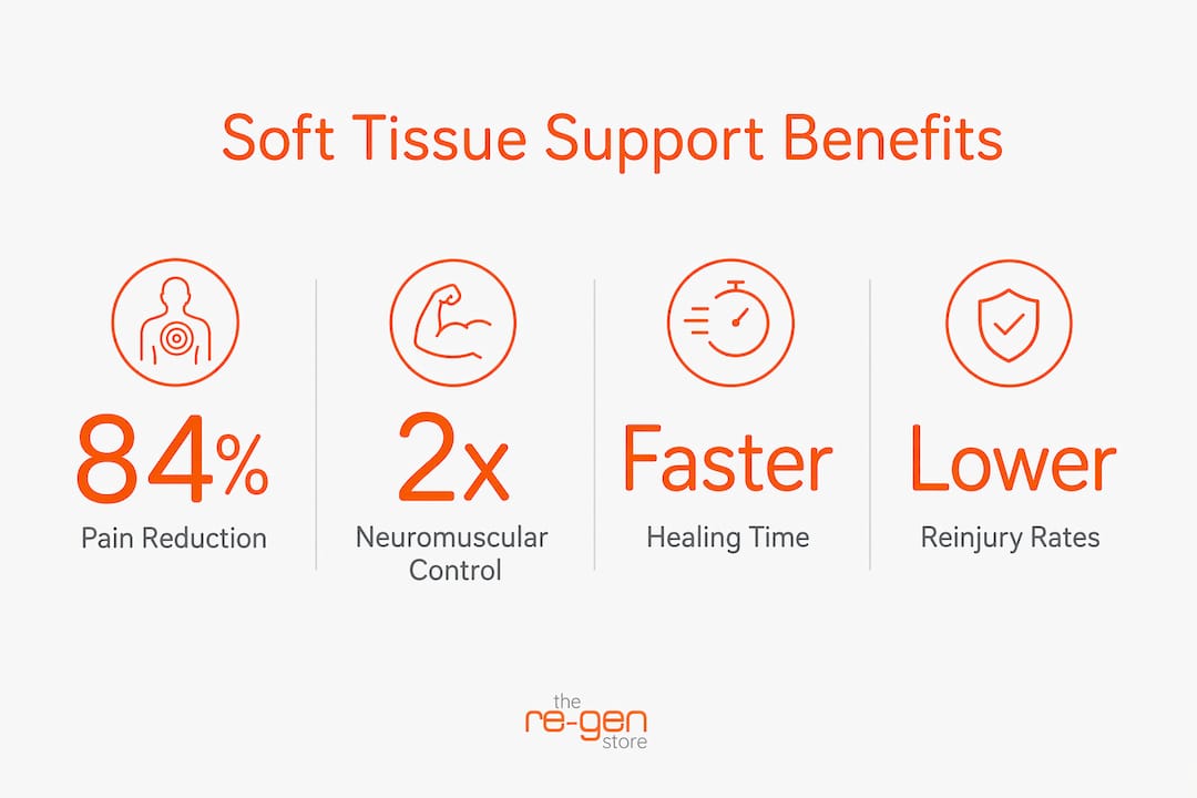 Infographic showing key benefits of soft tissue support