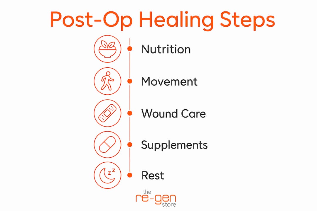 Infographic showing steps for natural post-op healing