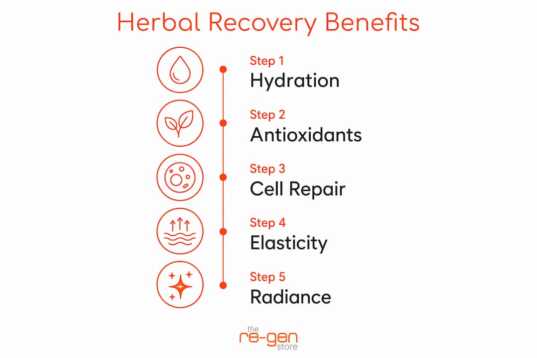 Infographic showing stages of herbal skincare benefits