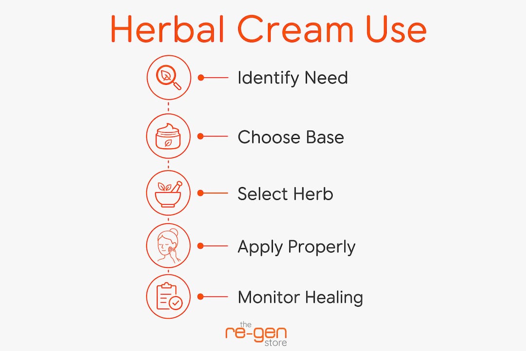 Infographic showing herbal cream usage steps