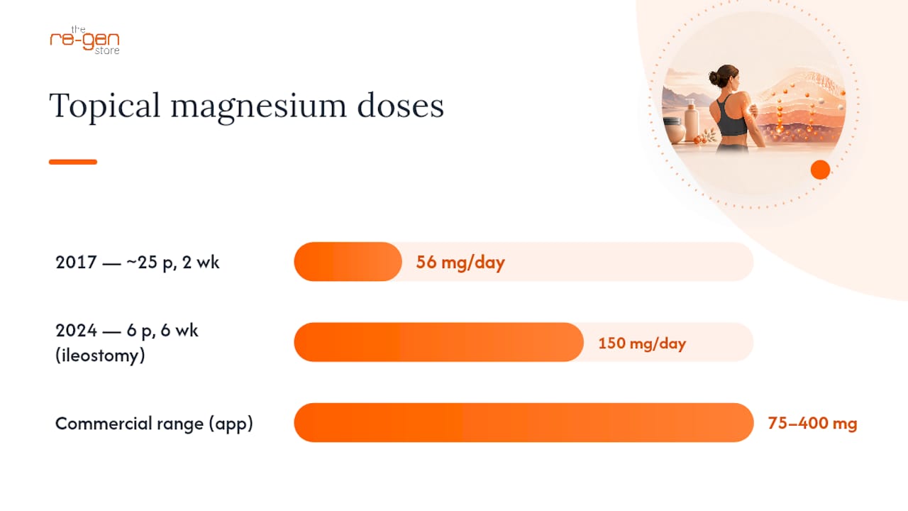 Comparison of two topical magnesium trials