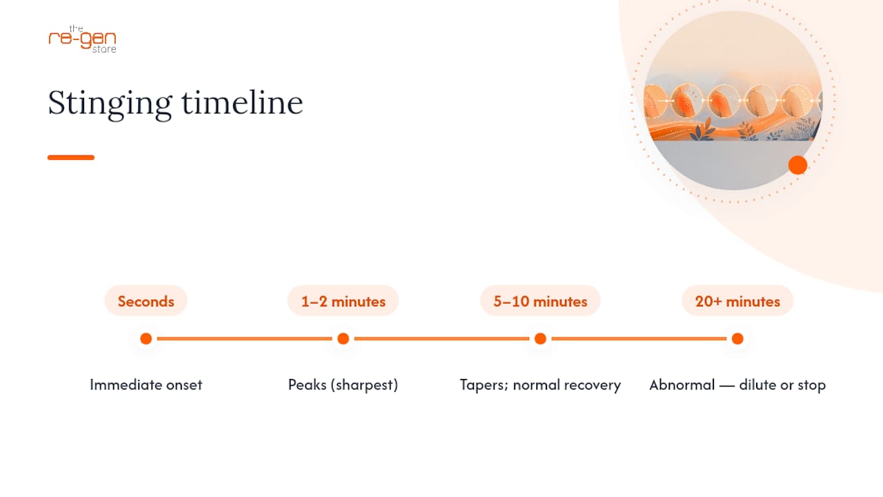 Timeline showing typical magnesium spray sting duration