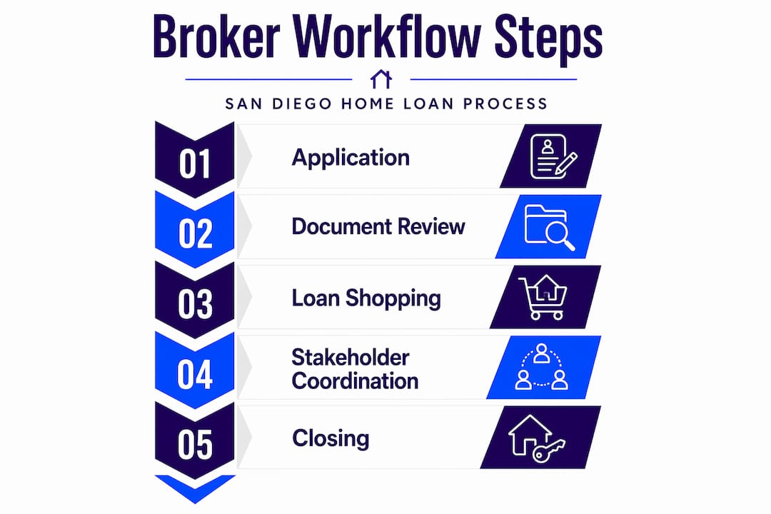 Infographic showing mortgage broker workflow steps