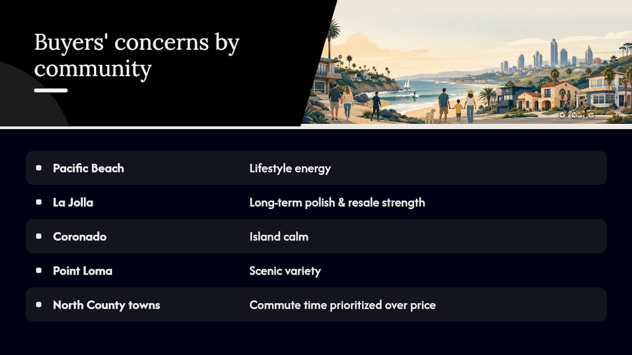 Comparison chart of buyer priorities across San Diego beach communities