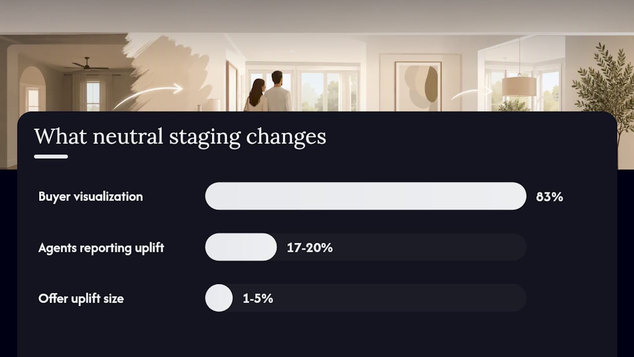 Survey data on staged home offer increases