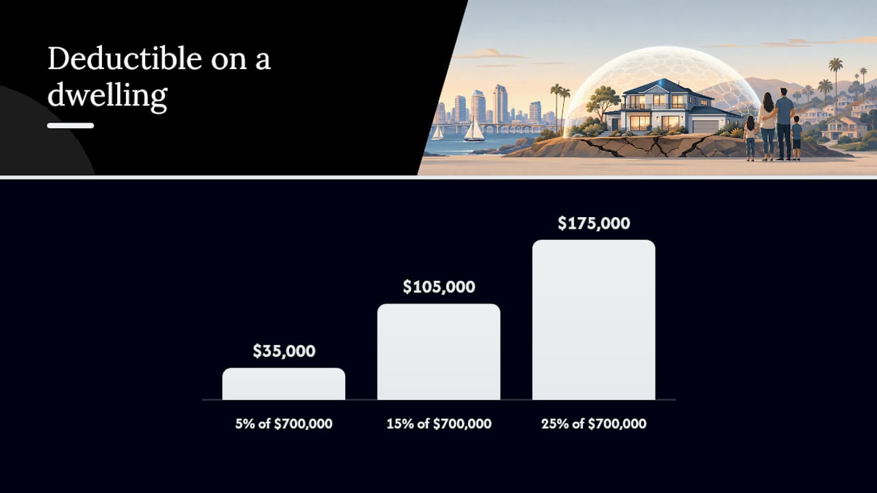Diagram of earthquake insurance deductible percentage calculations