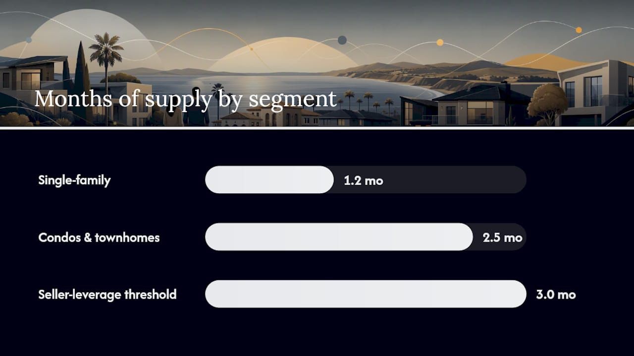 Carlsbad housing supply by property type