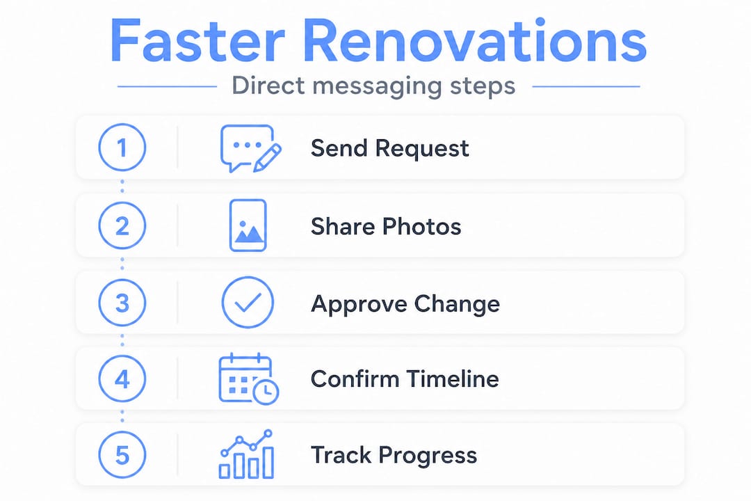 Infographic direct messaging steps for renovations