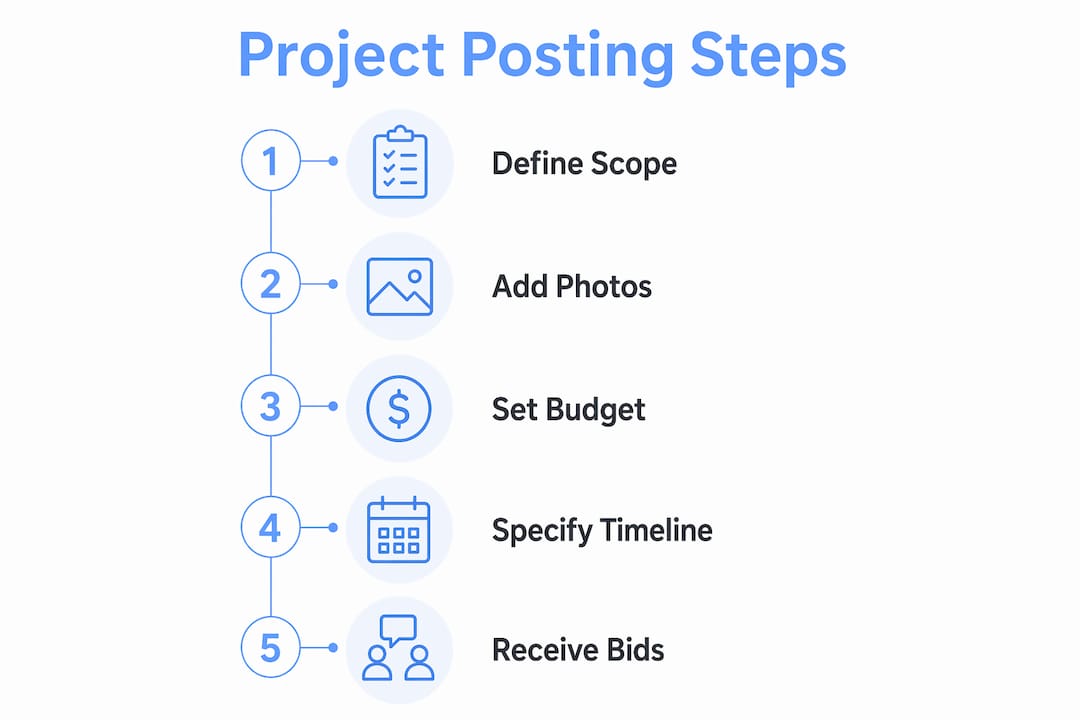 Infographic showing steps to post renovation projects online