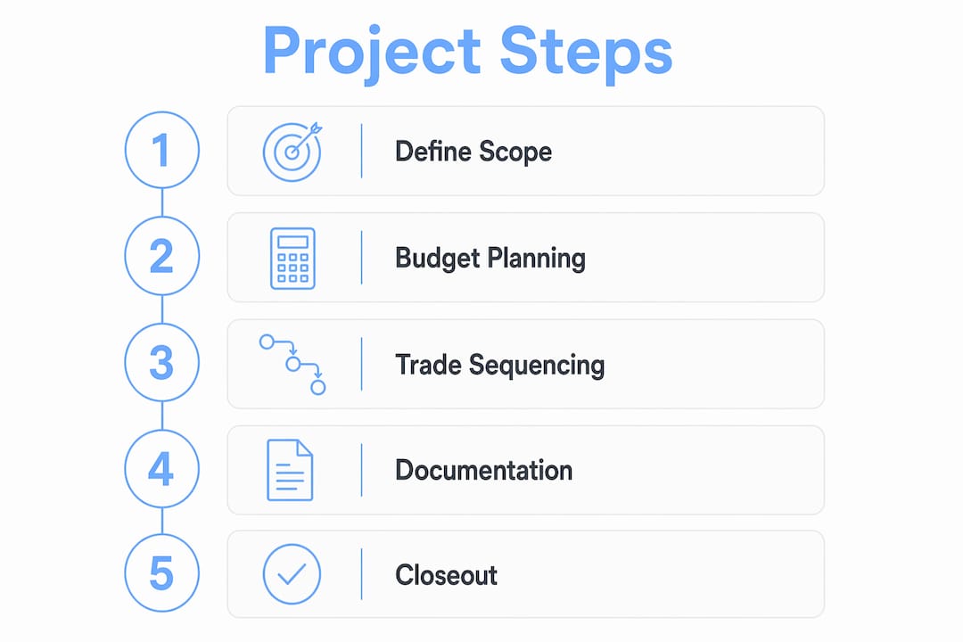 Infographic detailing project management steps