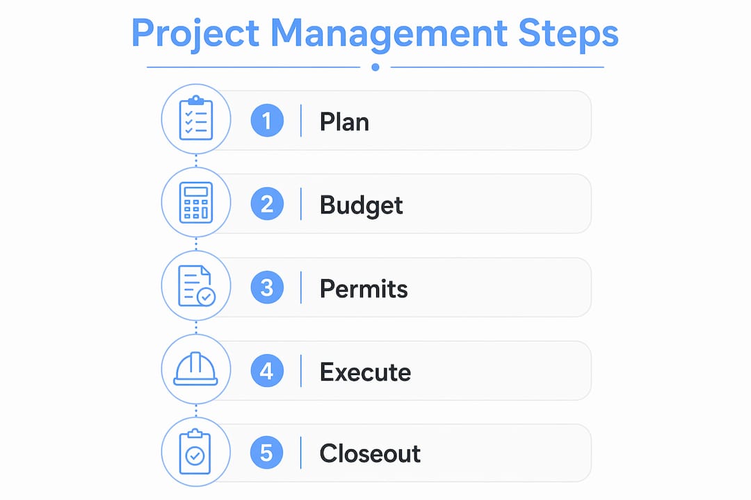 Infographic showing home project management steps