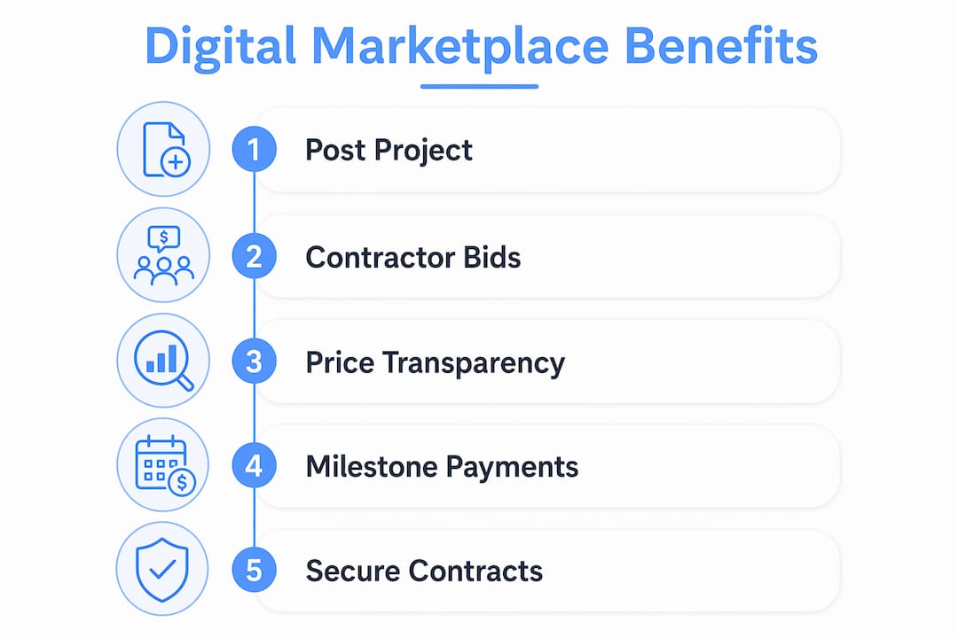 Infographic showing key benefits of digital marketplaces