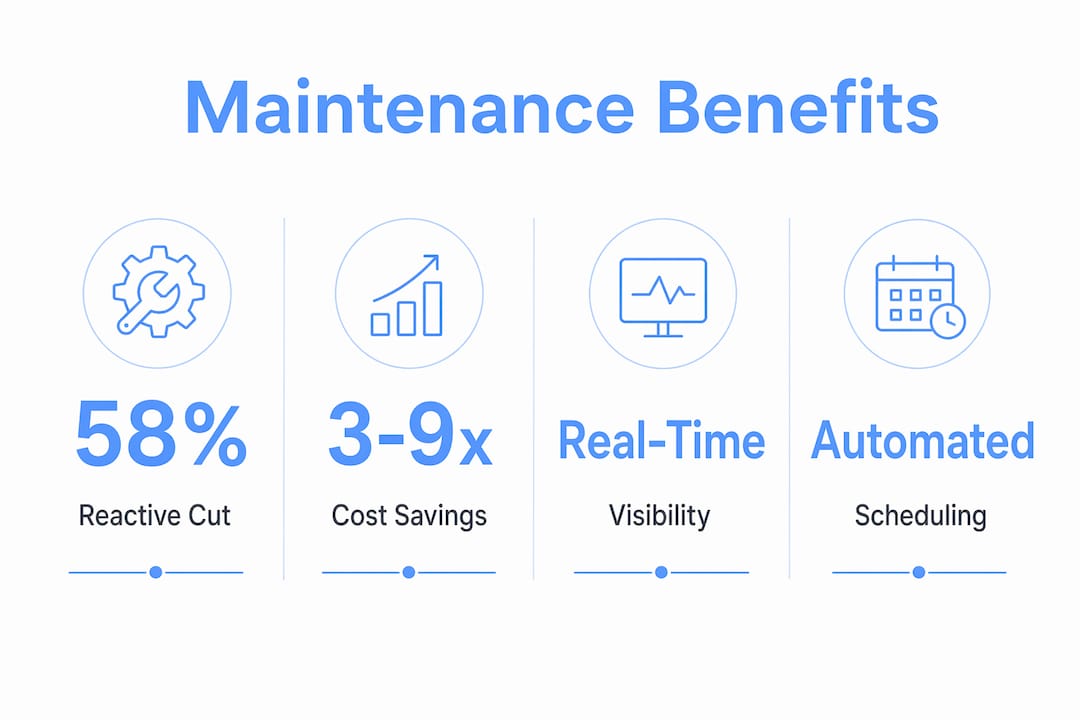 Infographic showing key benefits of online maintenance management