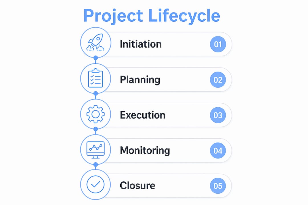 Infographic showing home improvement project lifecycle steps