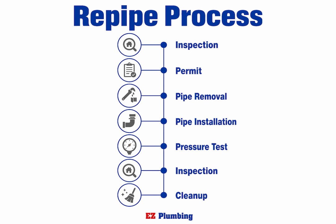 Infographic illustrating steps of the repiping process
