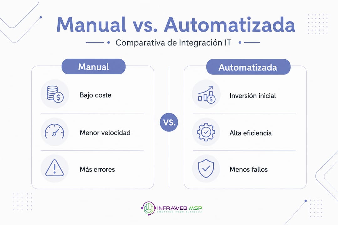 Infografía: diferencias entre la integración manual y la automatizada