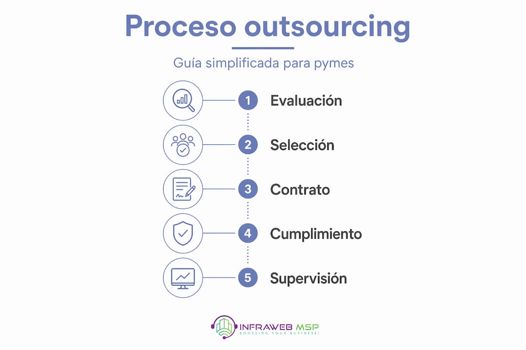 Infografía: cómo externalizar procesos en las pymes paso a paso