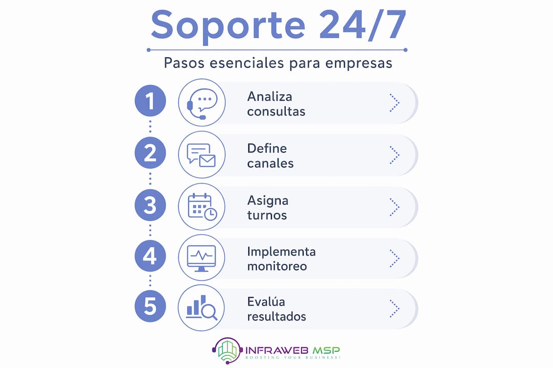 Infografía con los pasos clave del soporte técnico disponible las 24 horas, los 7 días de la semana
