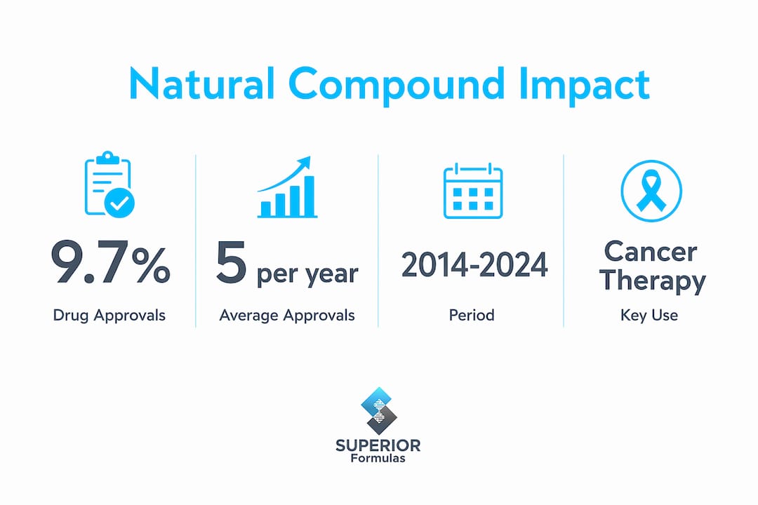 Infographic showing drug approval statistics for natural compounds