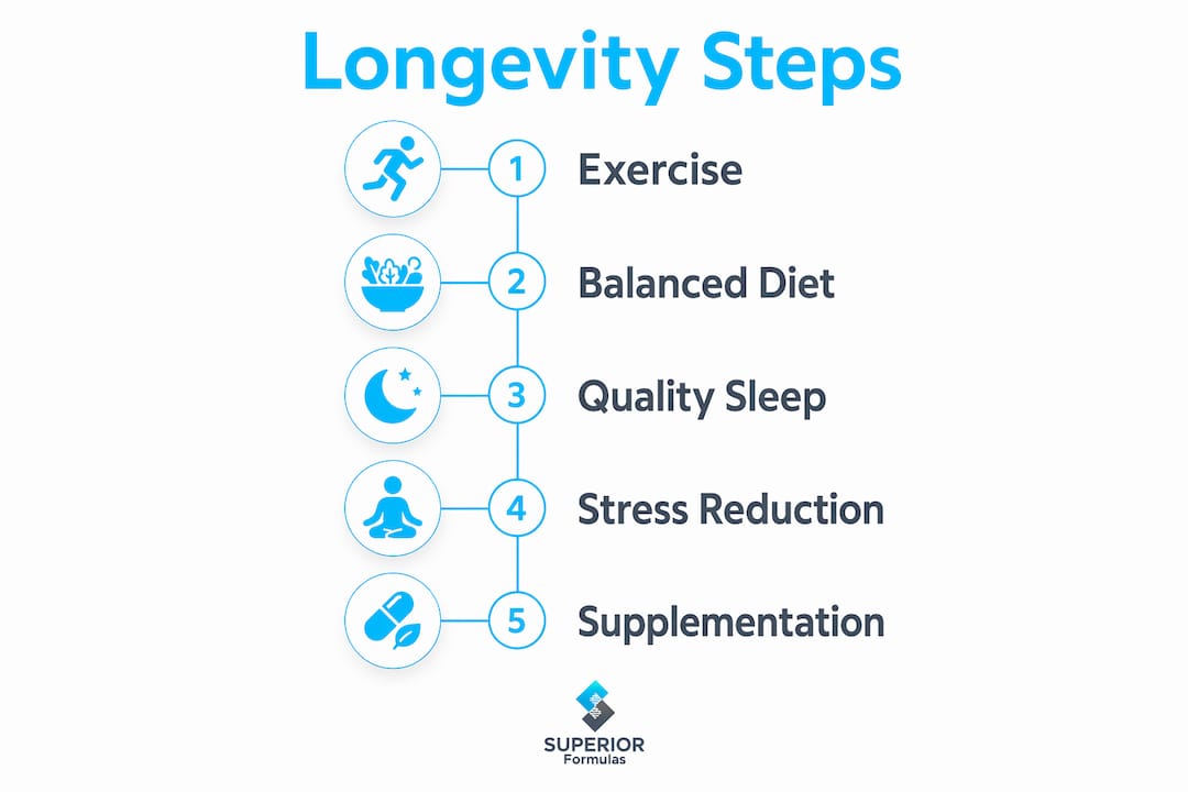 Infographic illustrating key steps for healthy longevity
