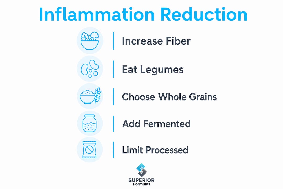 Infographic illustrating steps to reduce inflammation through nutrition