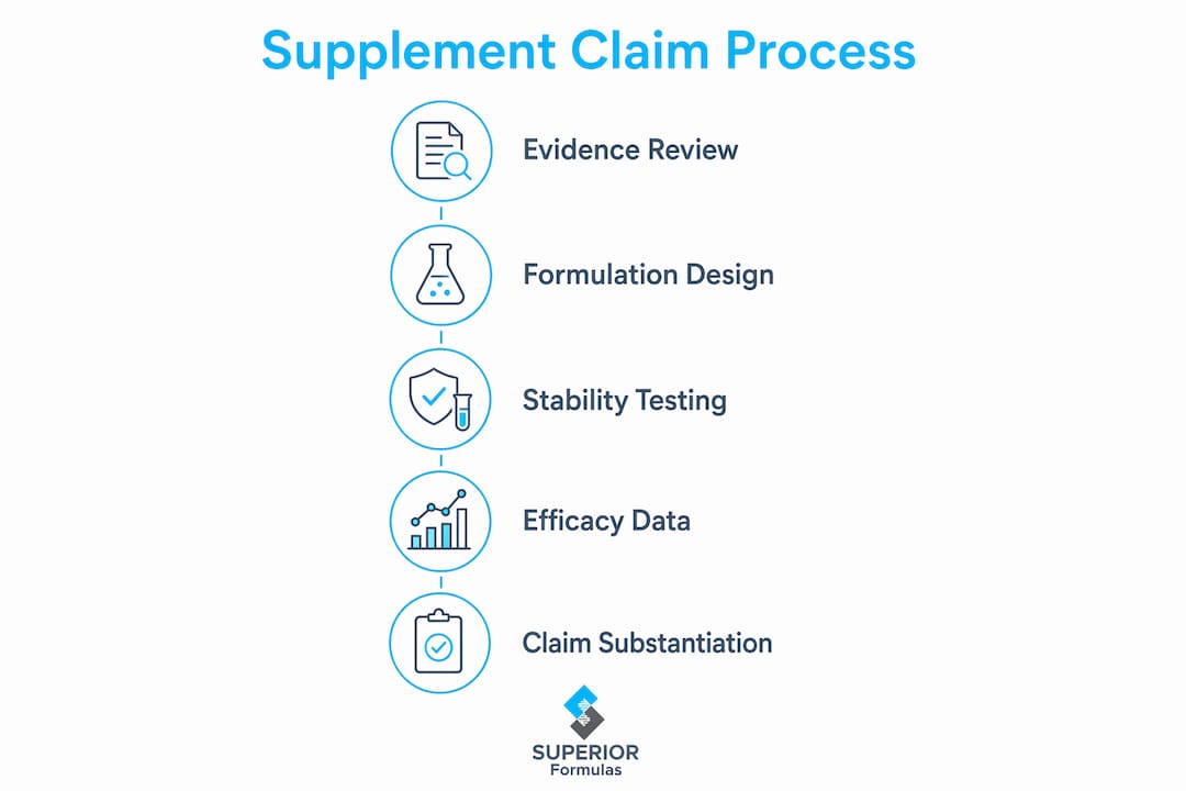 Infographic illustrating supplement claim substantiation process