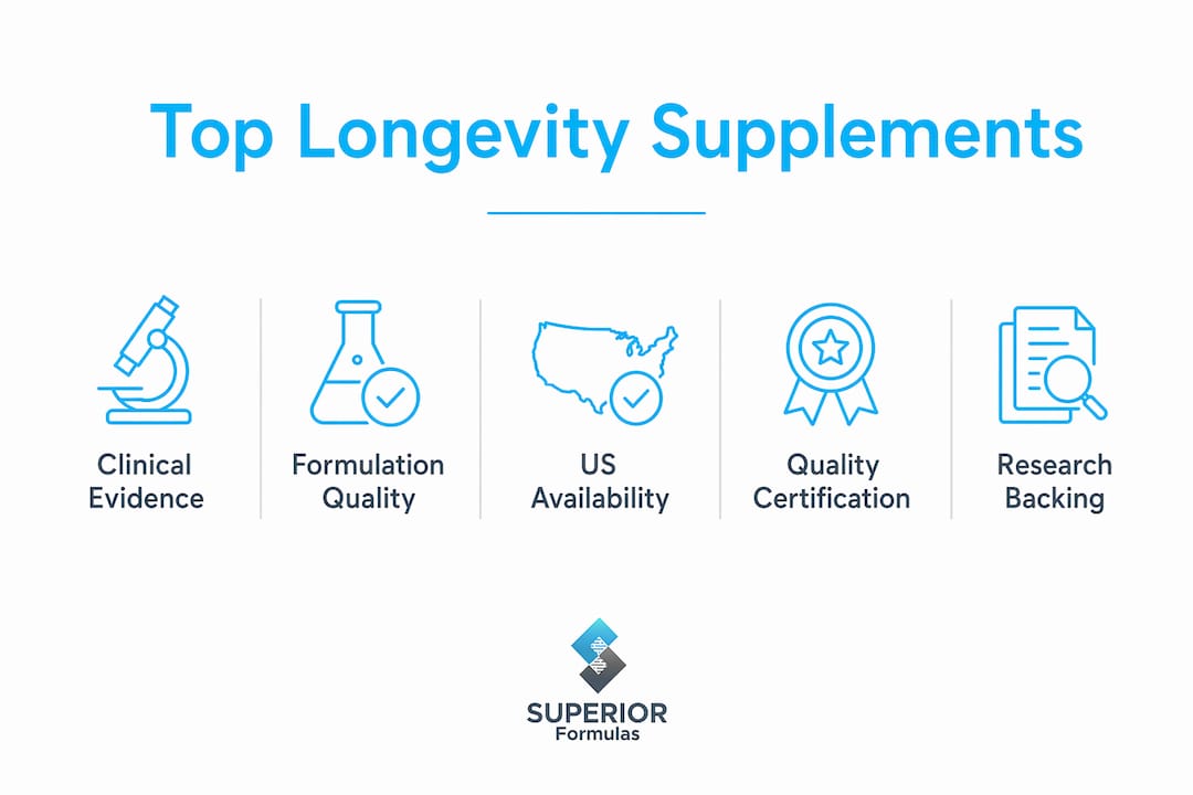 Infographic ranking top longevity supplements by key criteria