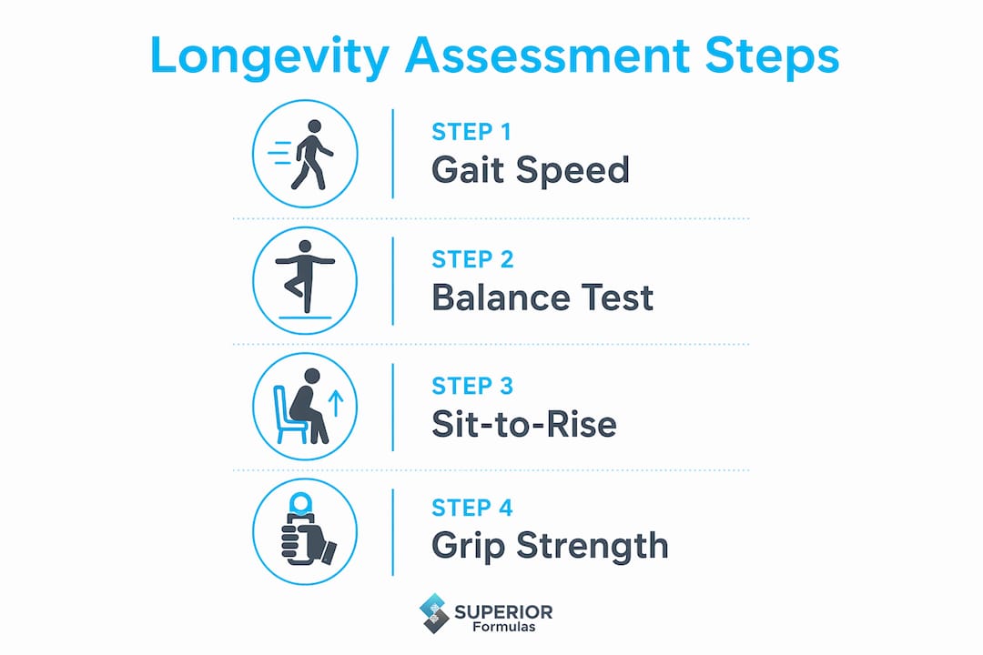Infographic displaying key longevity assessment steps