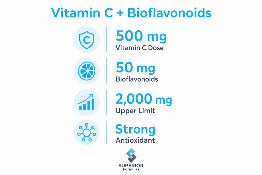 Infographic showing vitamin C and bioflavonoid benefits and doses