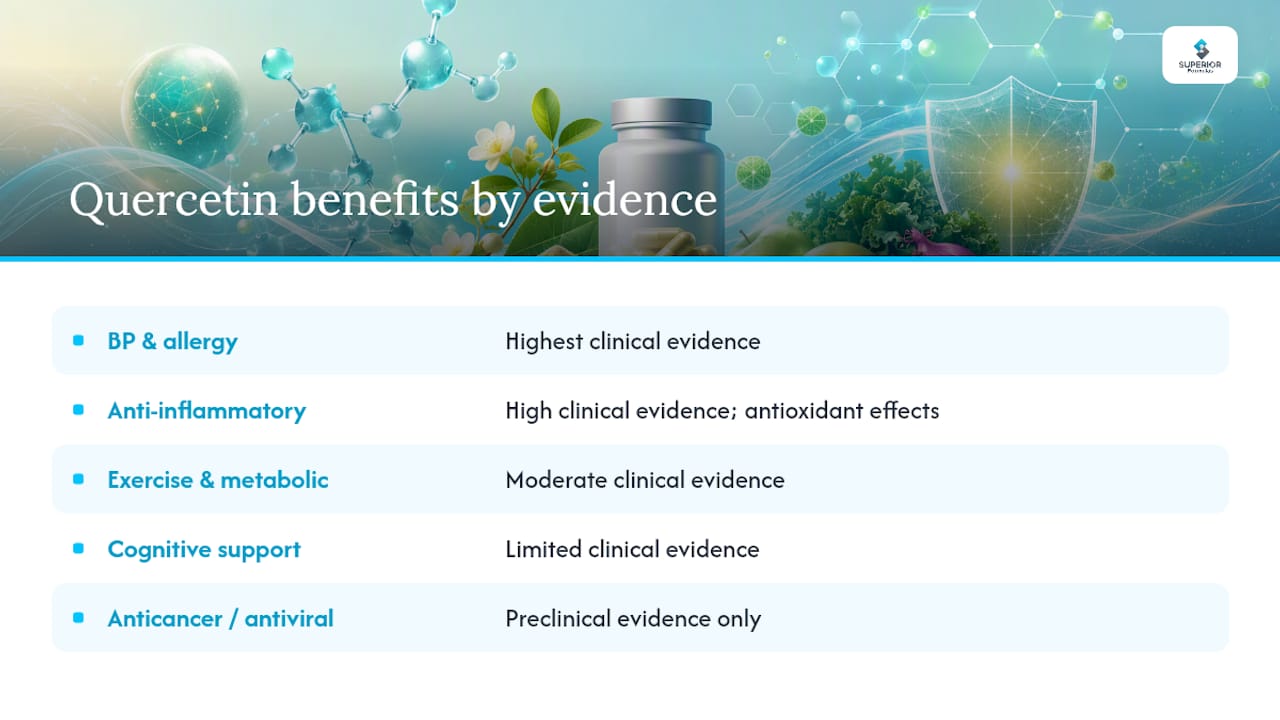 Ranking of quercetin benefits by evidence level